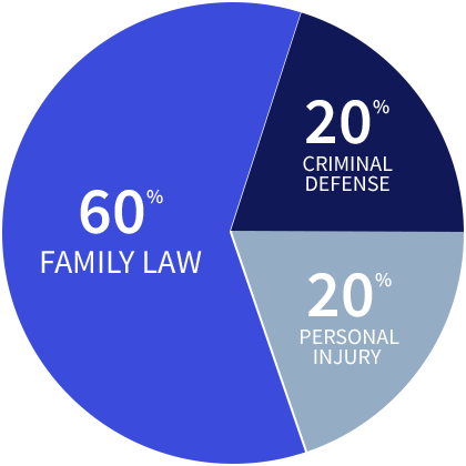 Family Law vs. Criminal Defense vs. Personal Injury